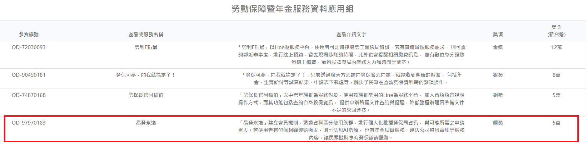 智韜科技在2022資料應用創新競賽中，以易勞永逸的產品獲得銅獎的殊榮