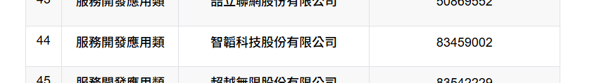 2022經濟部中小企業處小型企業創新研發計畫(SBIR)審查結果