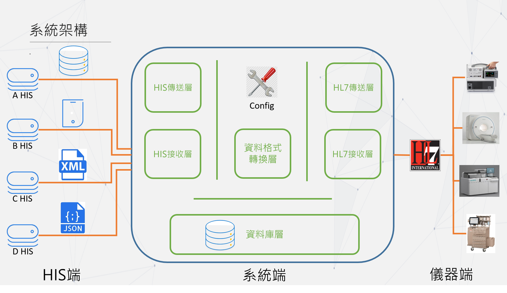 智韜科技對於醫療資訊領域，想嘗試整合醫院HIS系統的不同資料格式，研發關於異質系統介接解決方案