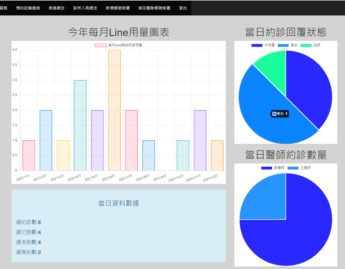 智韜科技提供客製化後台，可供掌握LINE官方帳號使用情形